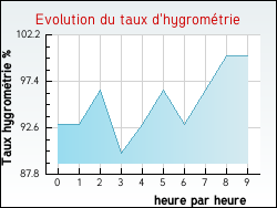 Evolution du taux d'hygromtrie de la ville Charmes-sur-l'Herbasse